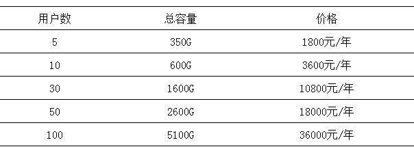 微盤如何擴容？如何升級至專業(yè)版-騰曦網(wǎng)絡[騰訊企業(yè)郵箱]